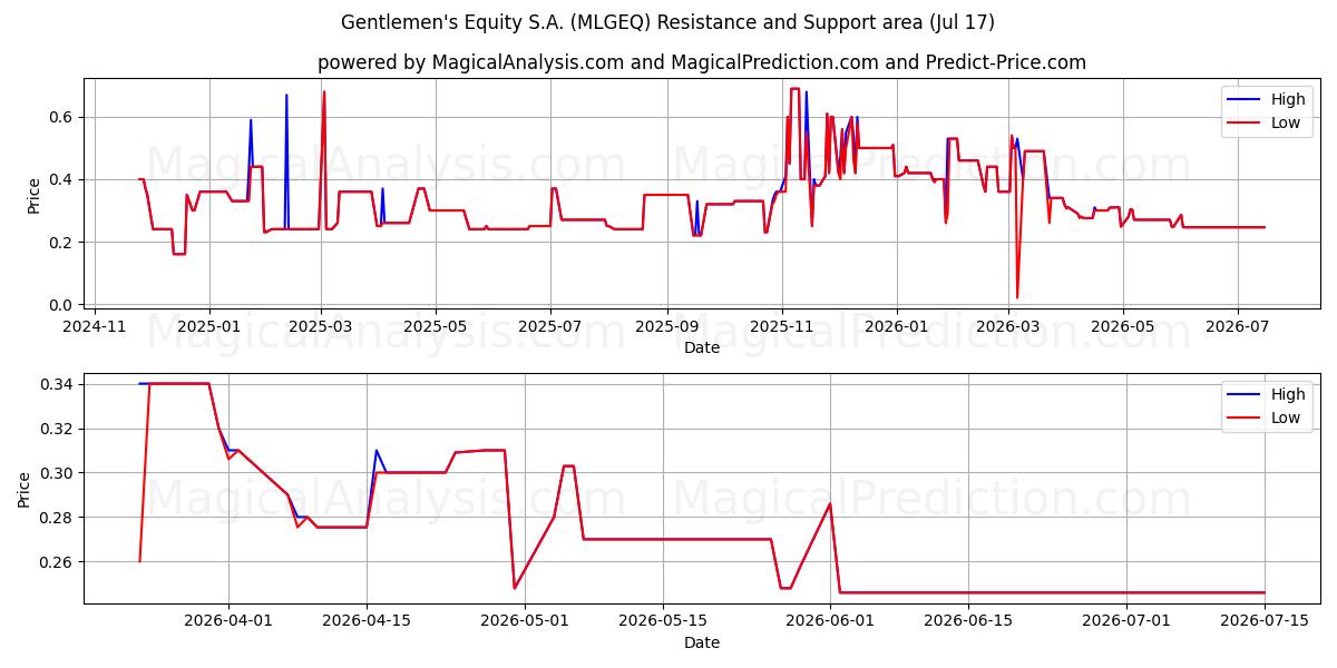  Gentlemen's Equity S.A. (MLGEQ) Support and Resistance area (16 Jul) 