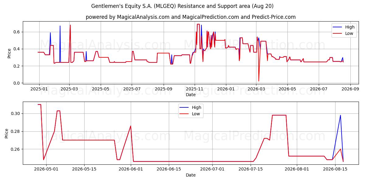  Gentlemen's Equity S.A. (MLGEQ) Support and Resistance area (19 Aug) 