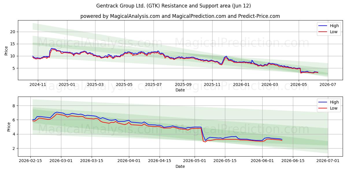  Gentrack Group Ltd. (GTK) Support and Resistance area (11 Jun) 