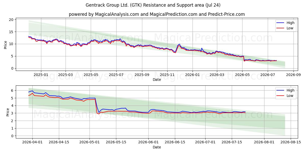  Gentrack Group Ltd. (GTK) Support and Resistance area (23 Jul) 