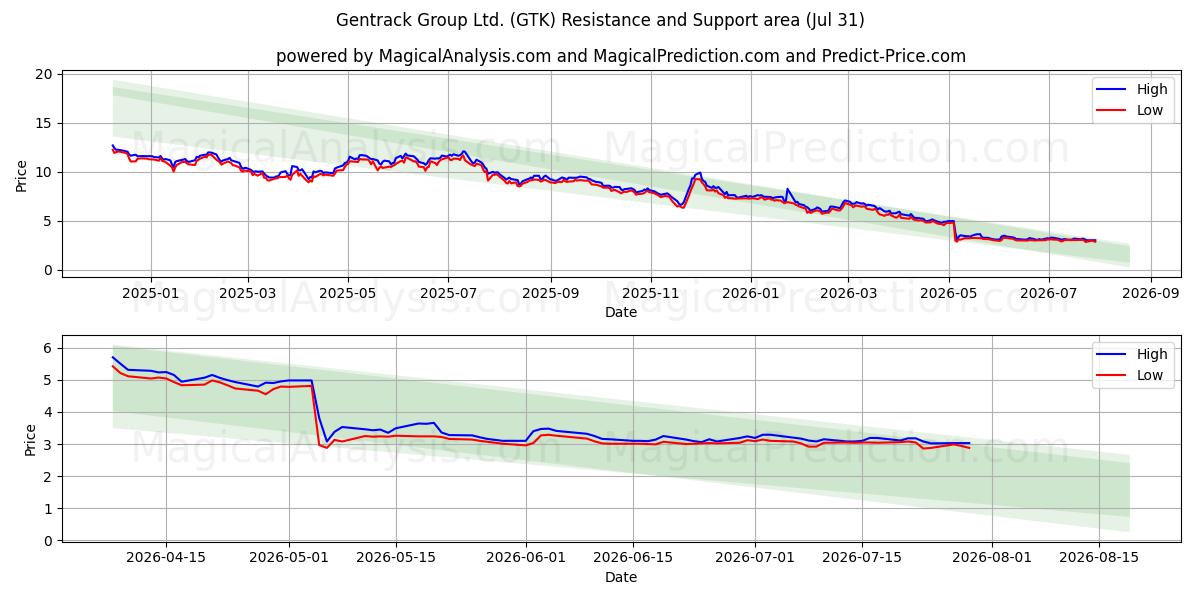  Gentrack Group Ltd. (GTK) Support and Resistance area (30 Jul) 