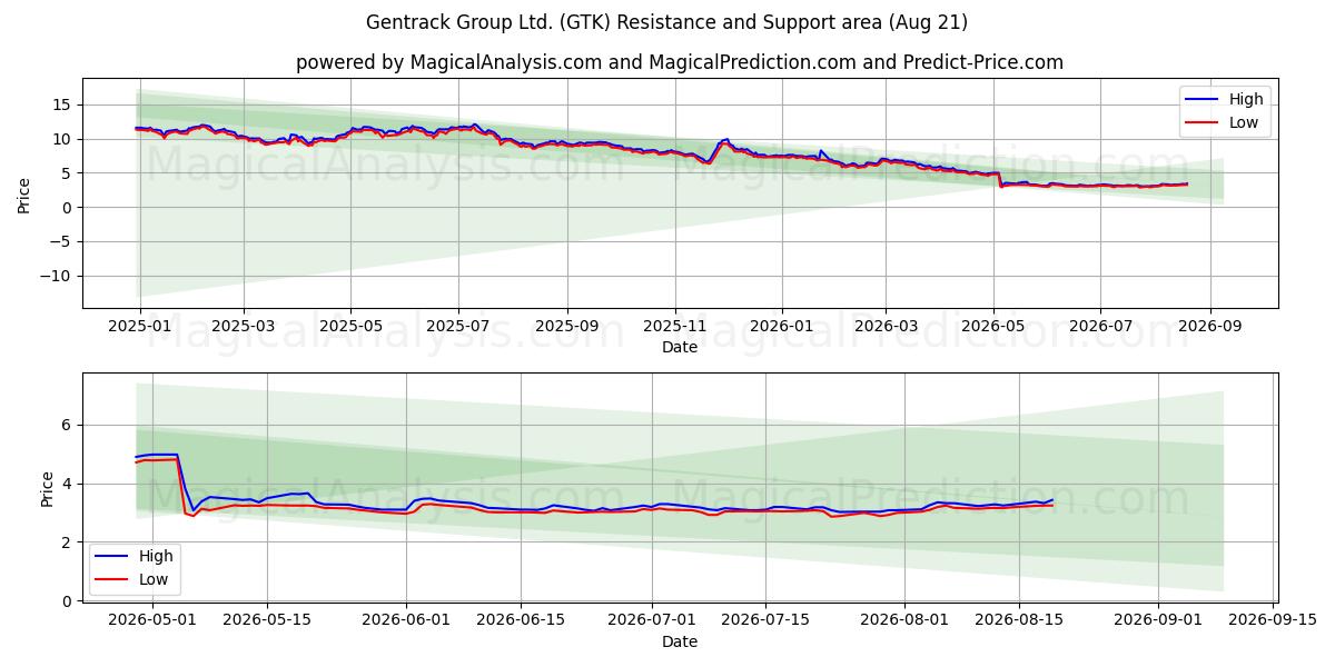  Gentrack Group Ltd. (GTK) Support and Resistance area (20 Aug) 