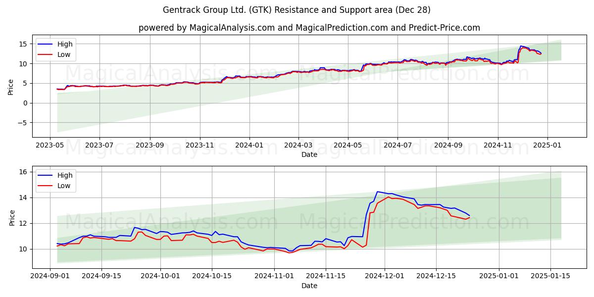  Gentrack Group Ltd. (GTK) Support and Resistance area (28 Dec) 