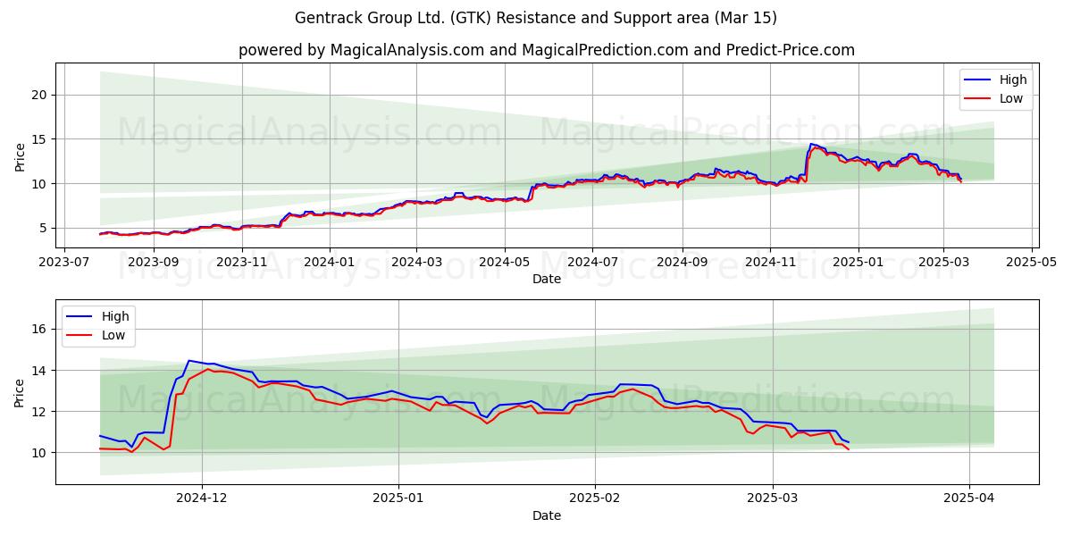  Gentrack Group Ltd. (GTK) Support and Resistance area (01 Mar) 