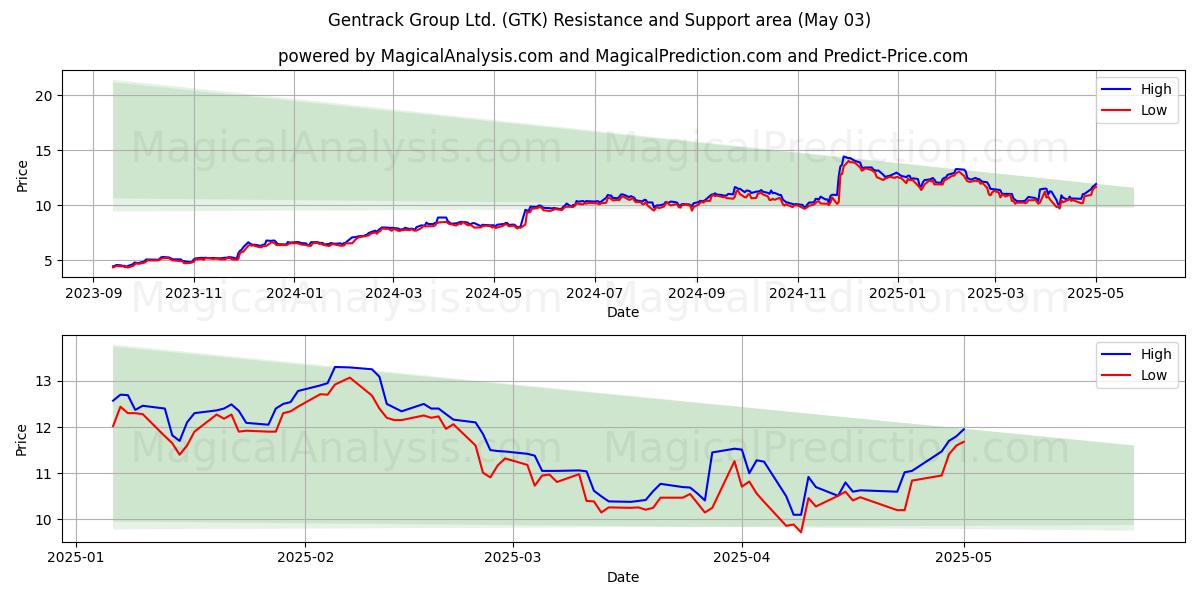 Gentrack Group Ltd. (GTK) Support and Resistance area (03 May) Gentrack Group Ltd. (GTK) Support and Resistance area (03 May)