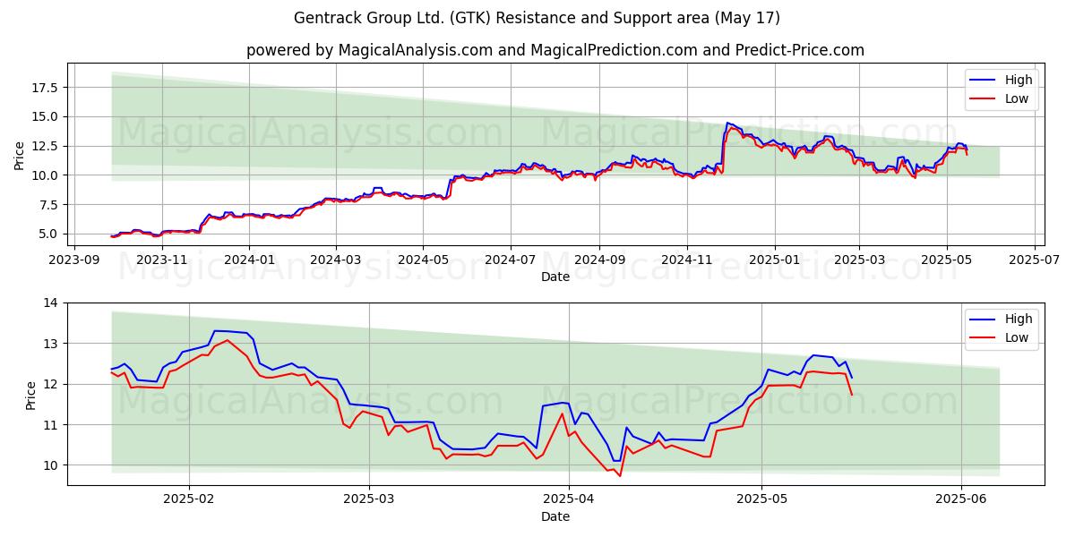  Gentrack Group Ltd. (GTK) Support and Resistance area (17 May) 