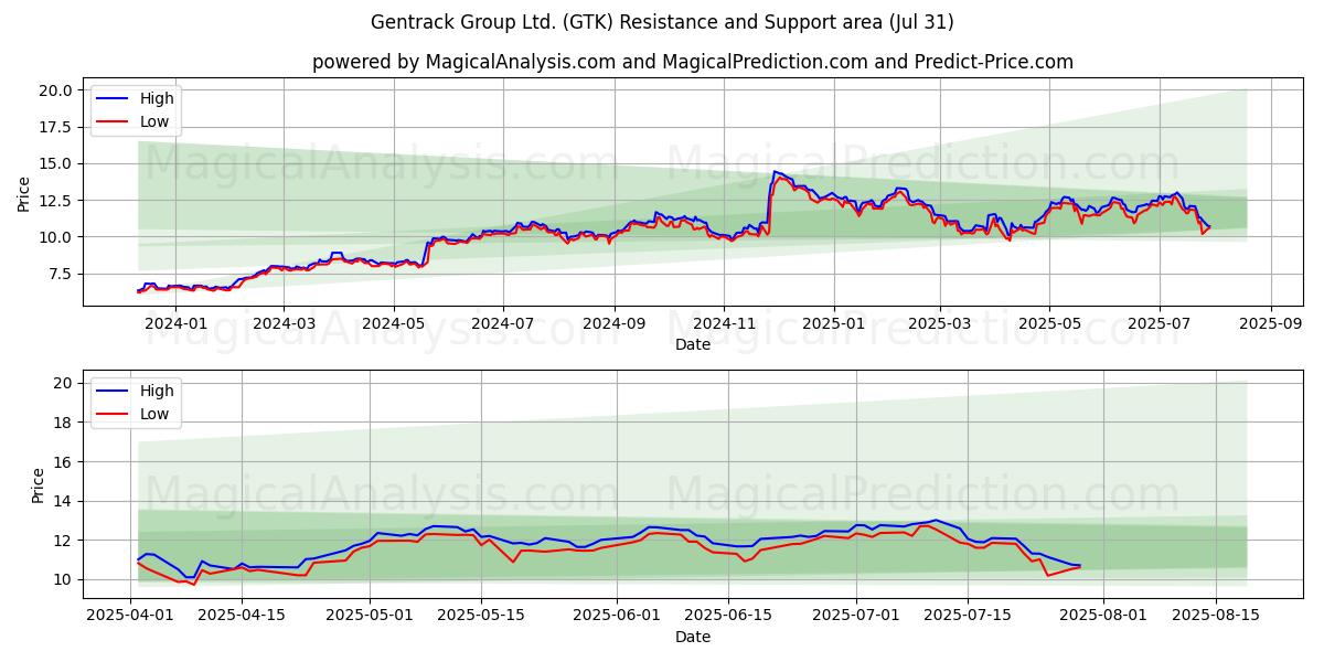  Gentrack Group Ltd. (GTK) Support and Resistance area (29 Jul) 