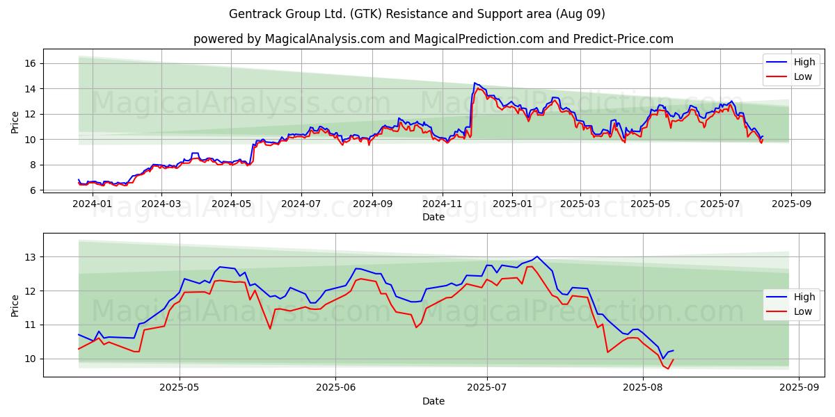  Gentrack Group Ltd. (GTK) Support and Resistance area (07 Aug) 