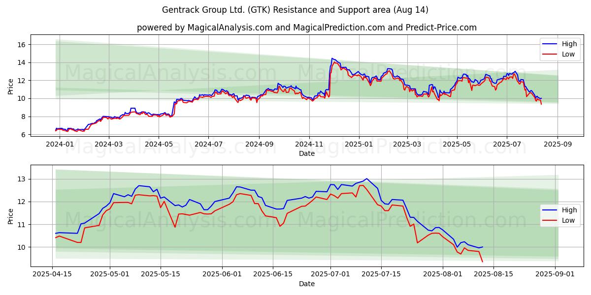  Gentrack Group Ltd. (GTK) Support and Resistance area (12 Aug) 