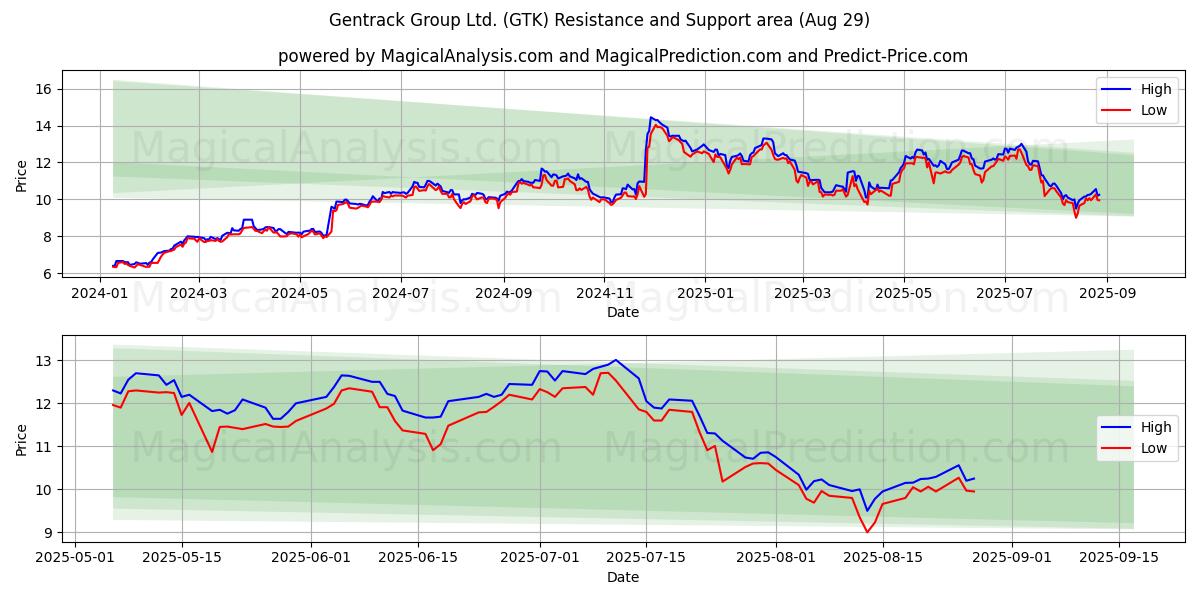  Gentrack Group Ltd. (GTK) Support and Resistance area (28 Aug) 