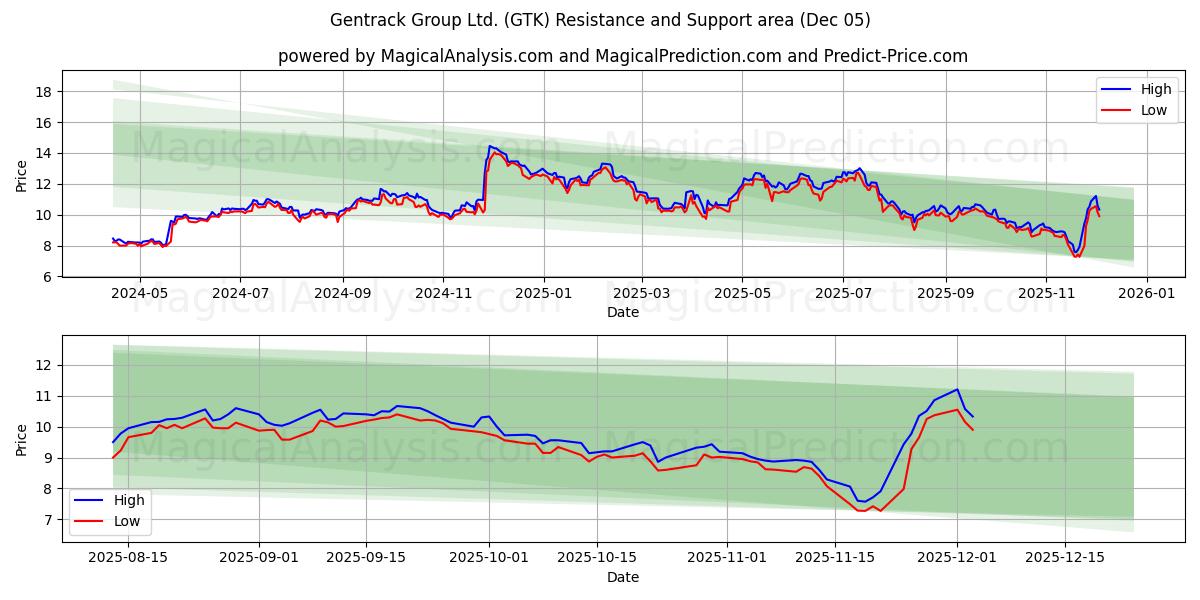  Gentrack Group Ltd. (GTK) Support and Resistance area (04 Dec) 