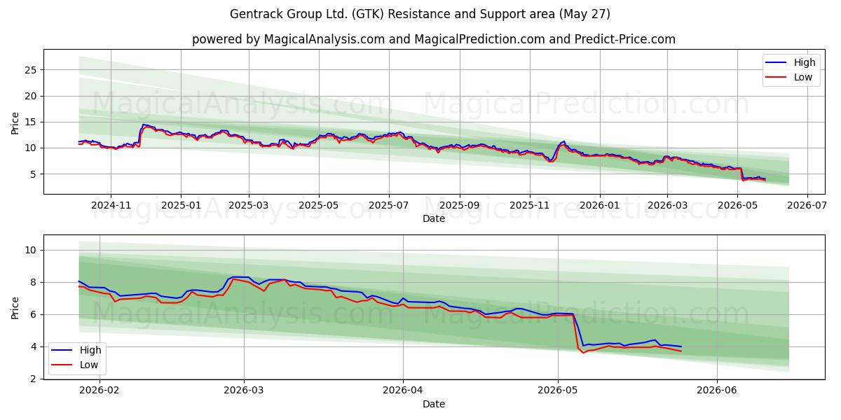  Gentrack Group Ltd. (GTK) Support and Resistance area (25 May) 