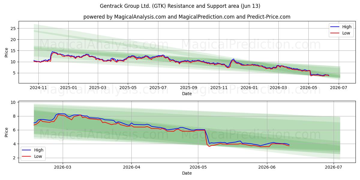  Gentrack Group Ltd. (GTK) Support and Resistance area (09 Jun) 