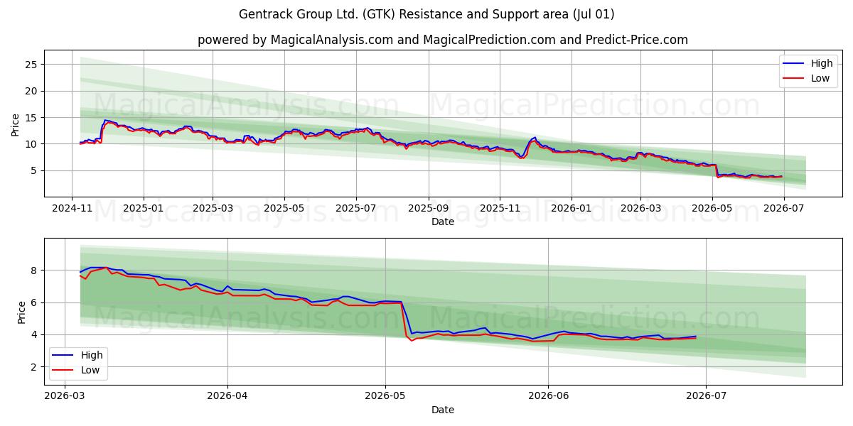  Gentrack Group Ltd. (GTK) Support and Resistance area (30 Jun) 
