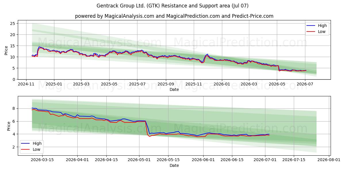  Gentrack Group Ltd. (GTK) Support and Resistance area (06 Jul) 
