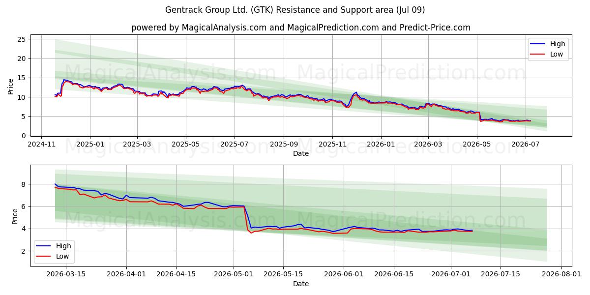  Gentrack Group Ltd. (GTK) Support and Resistance area (08 Jul) 