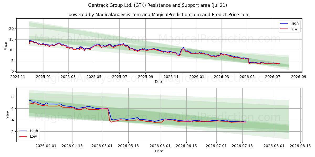  Gentrack Group Ltd. (GTK) Support and Resistance area (20 Jul) 