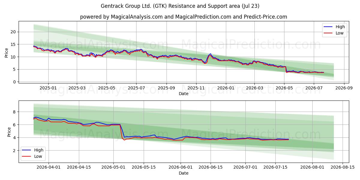  Gentrack Group Ltd. (GTK) Support and Resistance area (22 Jul) 