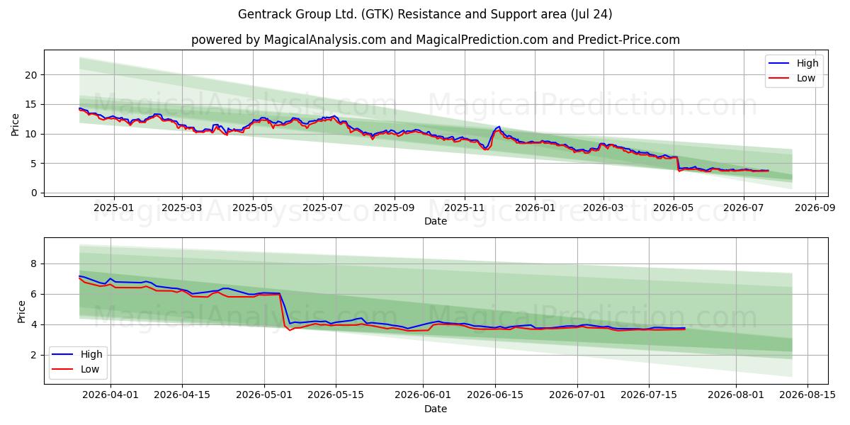  Gentrack Group Ltd. (GTK) Support and Resistance area (23 Jul) 