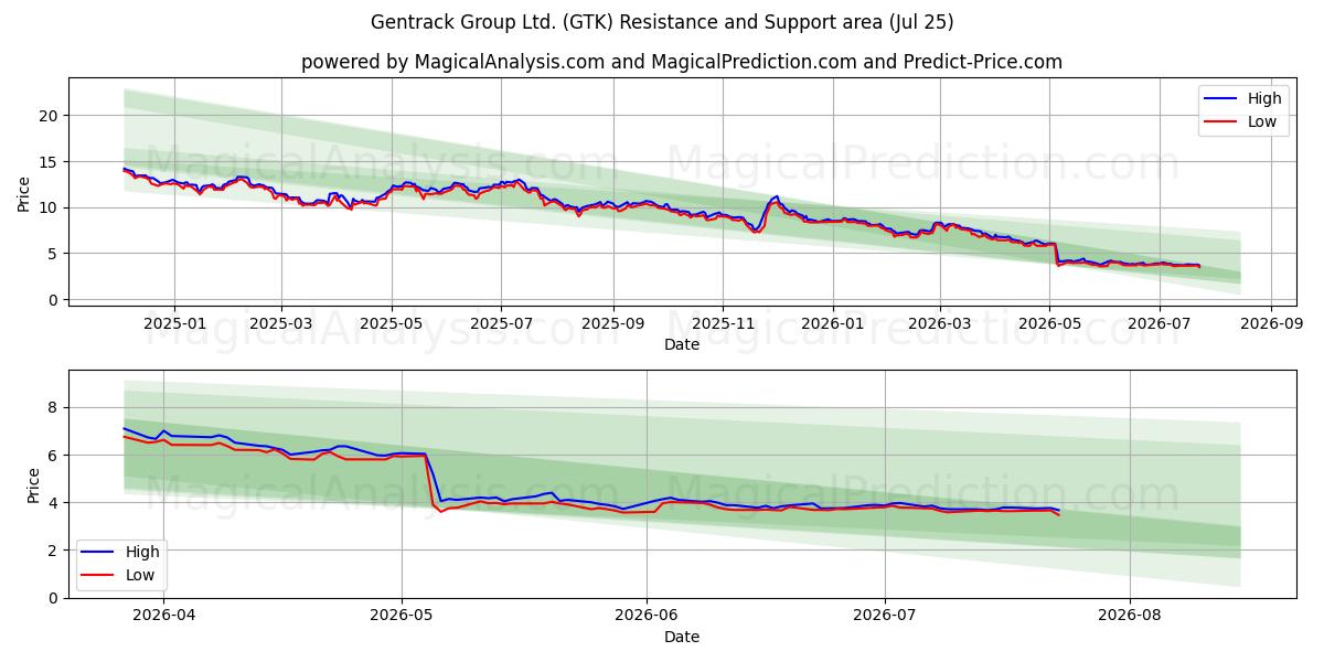  Gentrack Group Ltd. (GTK) Support and Resistance area (24 Jul) 