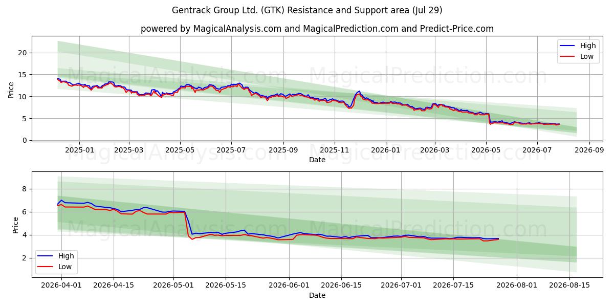  Gentrack Group Ltd. (GTK) Support and Resistance area (28 Jul) 
