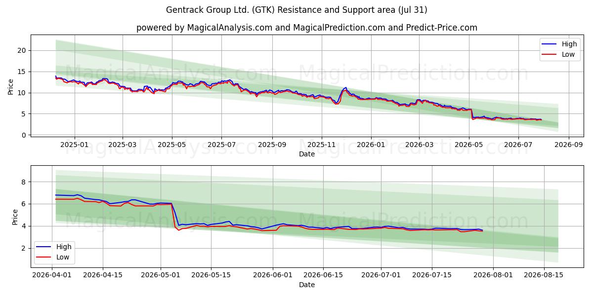  Gentrack Group Ltd. (GTK) Support and Resistance area (30 Jul) 