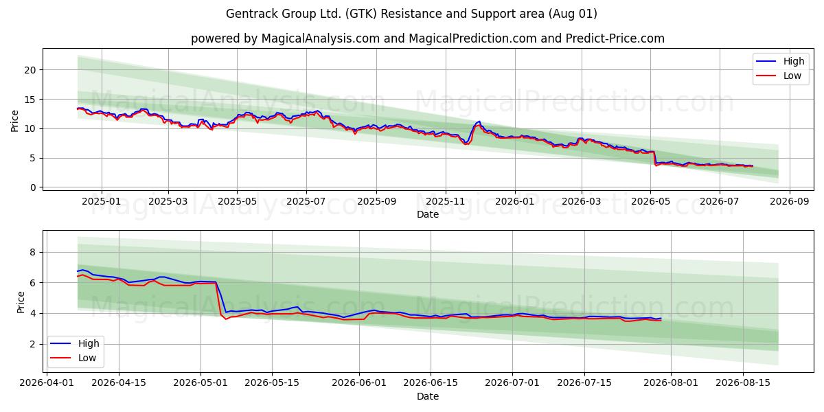  Gentrack Group Ltd. (GTK) Support and Resistance area (31 Jul) 