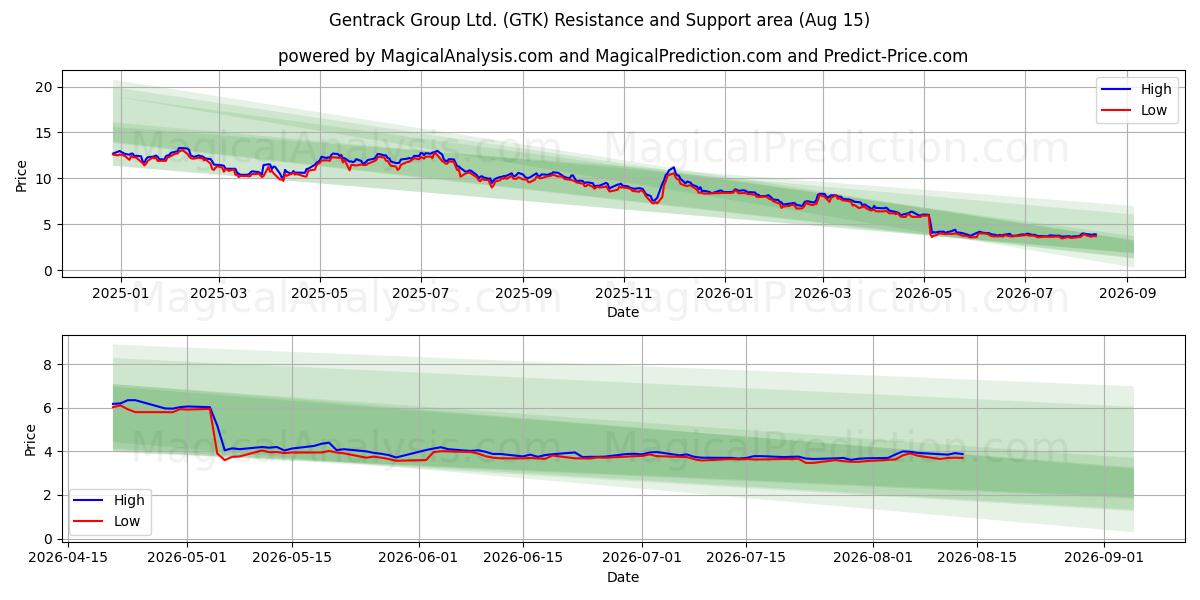  Gentrack Group Ltd. (GTK) Support and Resistance area (13 Aug) 