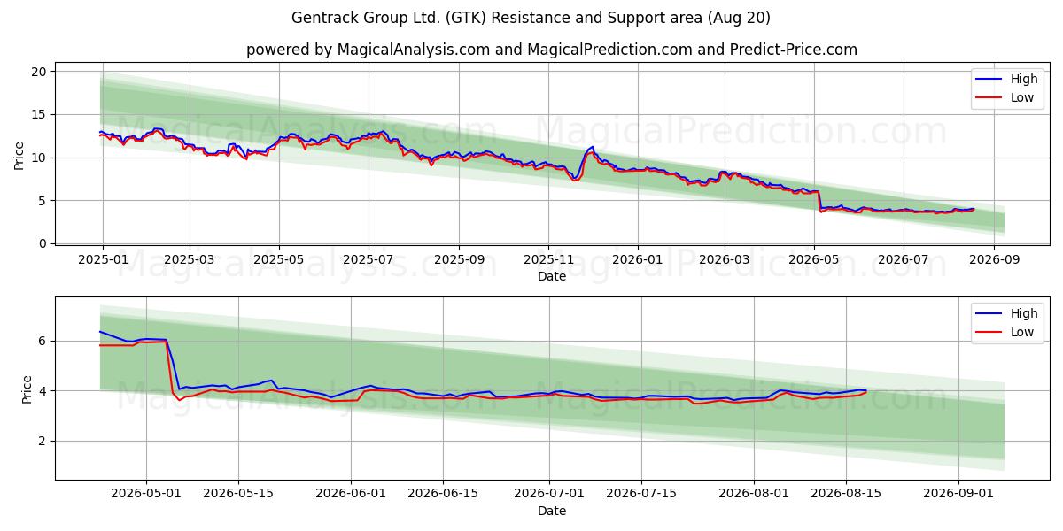  Gentrack Group Ltd. (GTK) Support and Resistance area (18 Aug) 