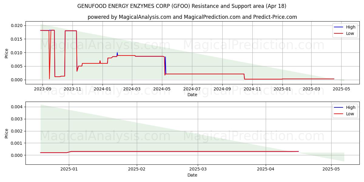 GENUFOOD ENERGY ENZYMES CORP (GFOO) Support and Resistance area (18 Apr) GENUFOOD ENERGY ENZYMES CORP (GFOO) Support and Resistance area (18 Apr)