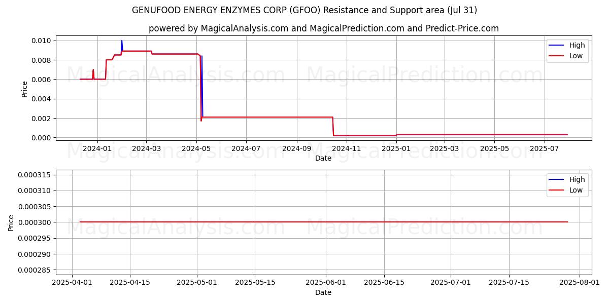  GENUFOOD ENERGY ENZYMES CORP (GFOO) Support and Resistance area (30 Jul) 