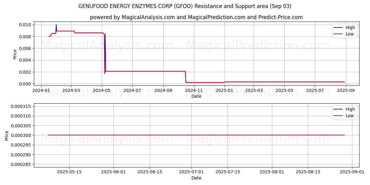  GENUFOOD ENERGY ENZYMES CORP (GFOO) Support and Resistance area (02 Sep) 