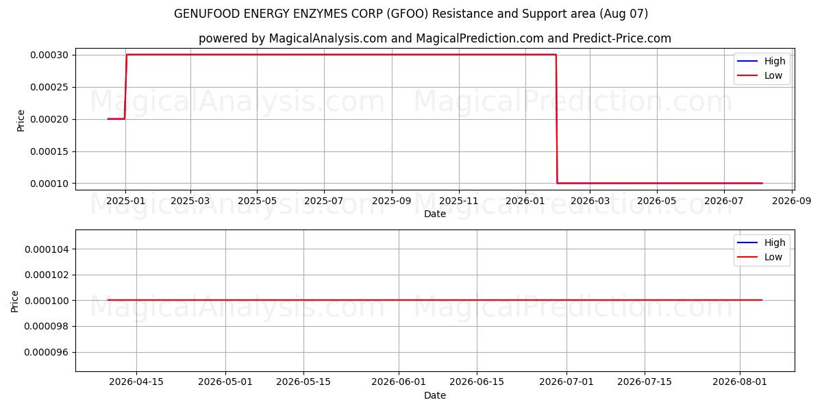  GENUFOOD ENERGY ENZYMES CORP (GFOO) Support and Resistance area (06 Aug) 