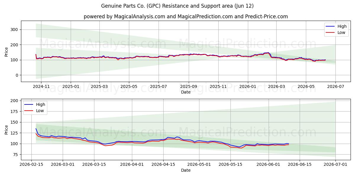  Genuine Parts Co. (GPC) Support and Resistance area (11 Jun) 