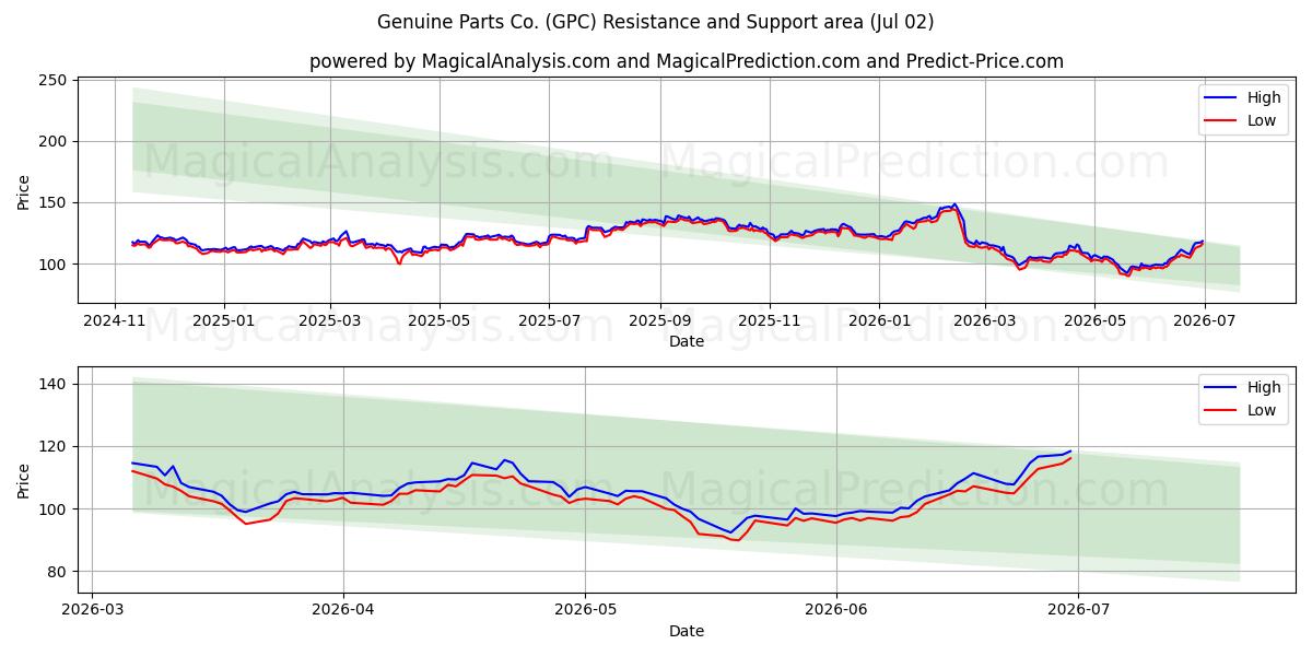  Genuine Parts Co. (GPC) Support and Resistance area (01 Jul) 
