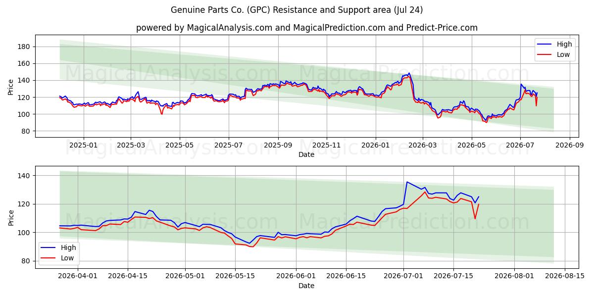  Genuine Parts Co. (GPC) Support and Resistance area (23 Jul) 