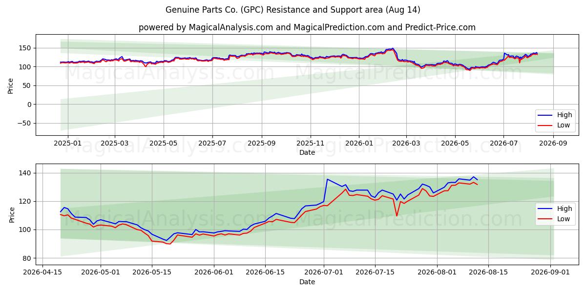  Genuine Parts Co. (GPC) Support and Resistance area (13 Aug) 