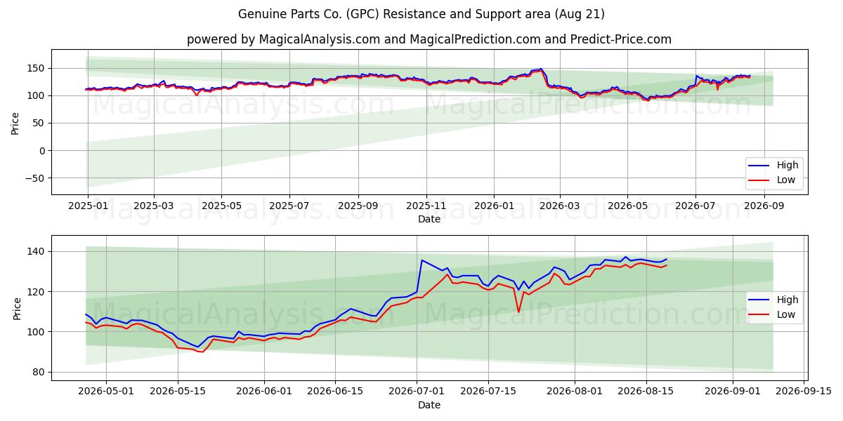  Genuine Parts Co. (GPC) Support and Resistance area (20 Aug) 