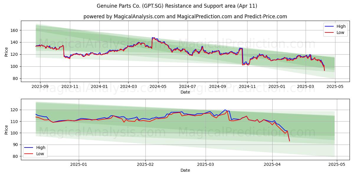  Genuine Parts Co. (GPT.SG) Support and Resistance area (11 Apr) 