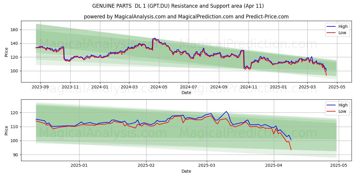  GENUINE PARTS  DL 1 (GPT.DU) Support and Resistance area (11 Apr) 