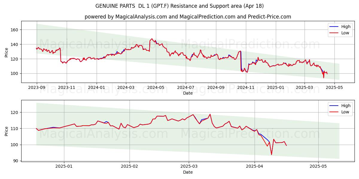 GENUINE PARTS  DL 1 (GPT.F) Support and Resistance area (18 Apr) 