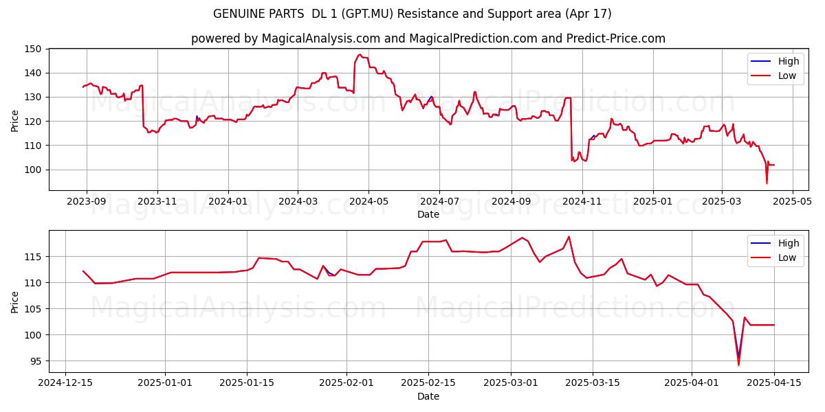 GENUINE PARTS DL 1 (GPT.MU) Support and Resistance area (17 Apr) GENUINE PARTS DL 1 (GPT.MU) Support and Resistance area (17 Apr)