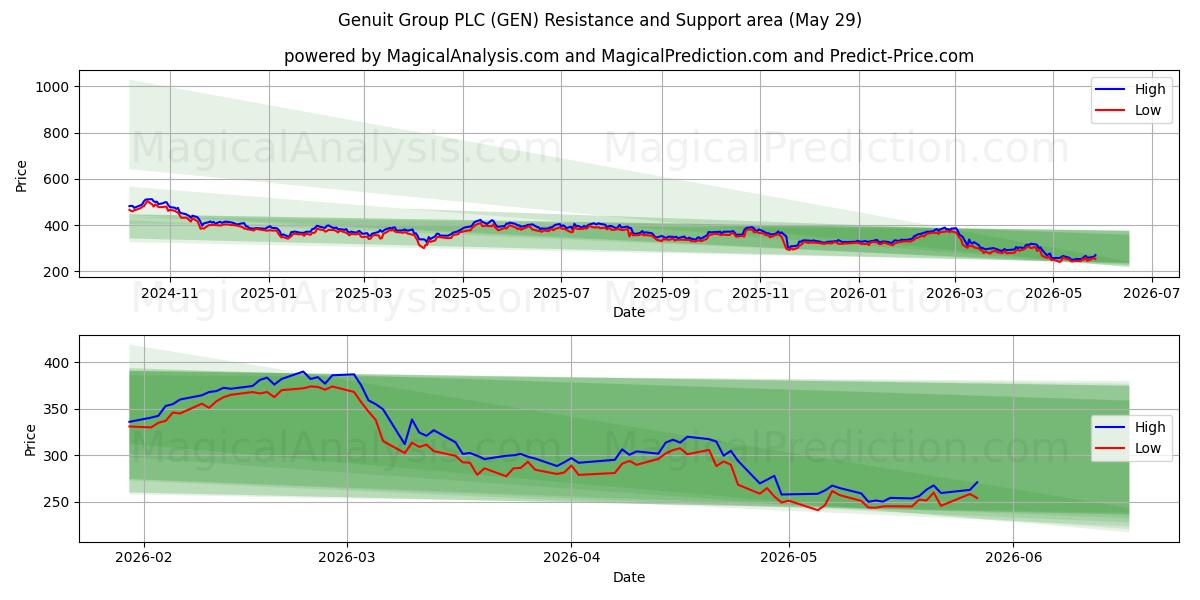  Genuit Group PLC (GEN) Support and Resistance area (28 May) 