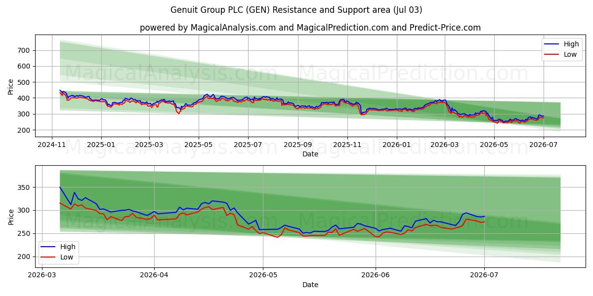  Genuit Group PLC (GEN) Support and Resistance area (02 Jul) 