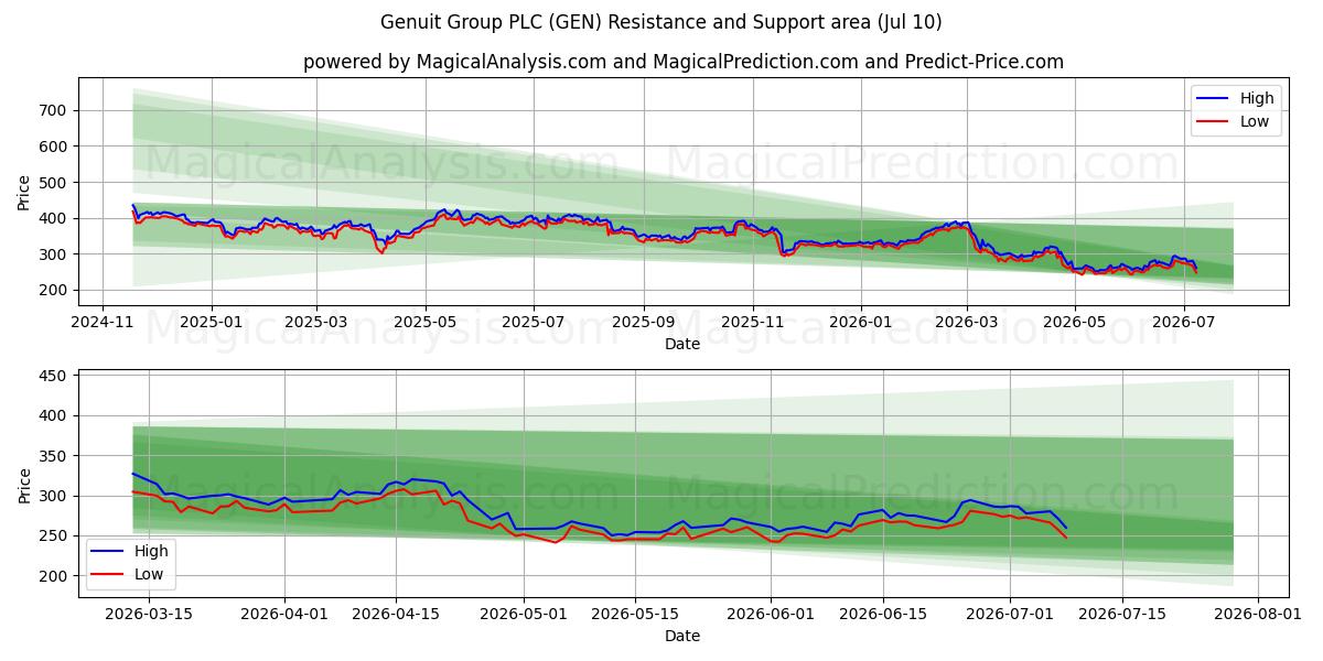  Genuit Group PLC (GEN) Support and Resistance area (09 Jul) 