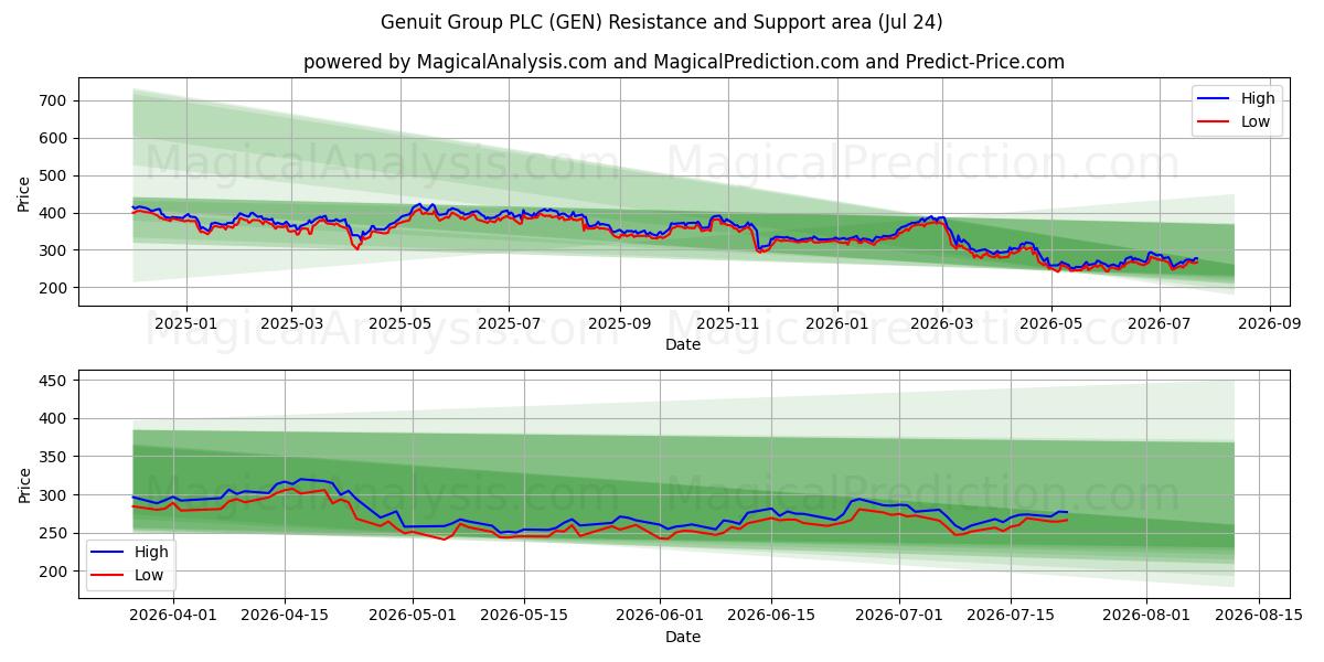  Genuit Group PLC (GEN) Support and Resistance area (23 Jul) 