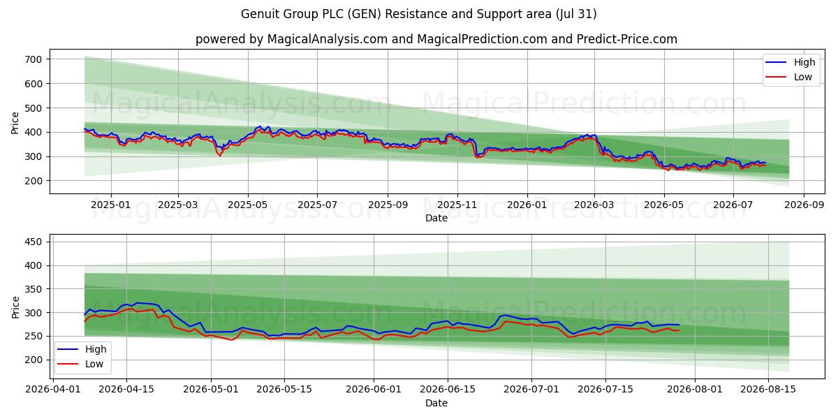  Genuit Group PLC (GEN) Support and Resistance area (30 Jul) 