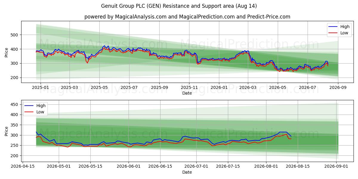 Genuit Group PLC (GEN) Support and Resistance area (13 Aug) 