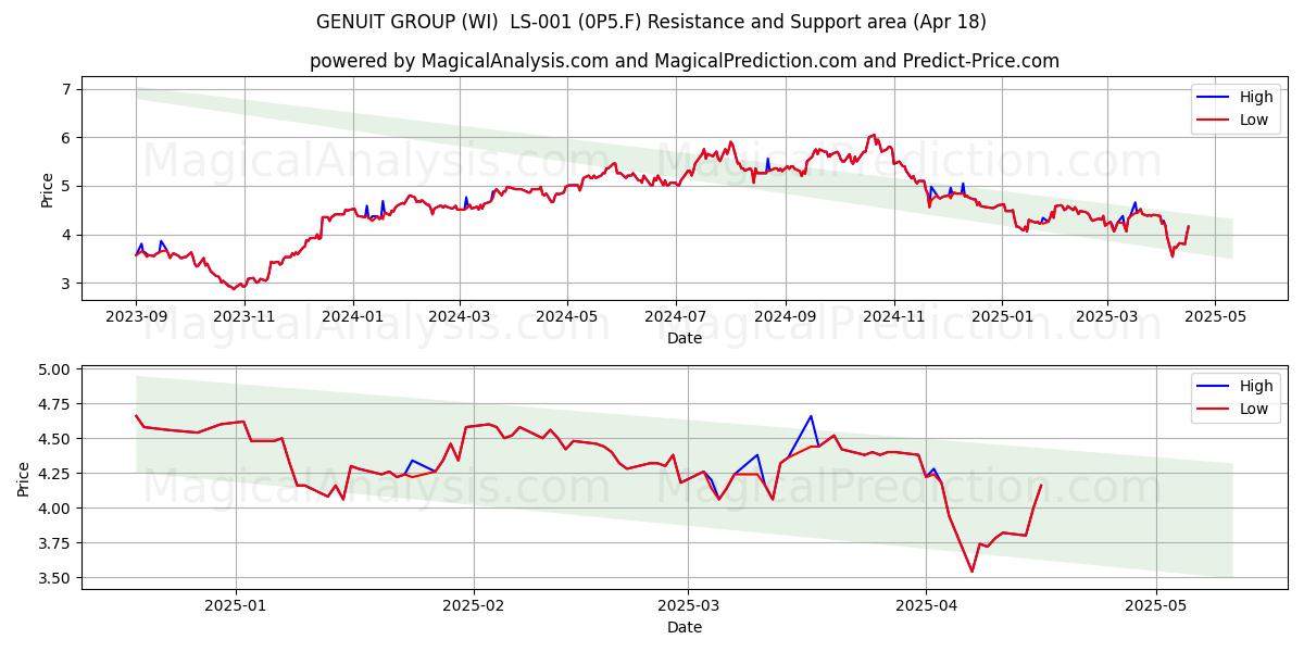  GENUIT GROUP (WI)  LS-001 (0P5.F) Support and Resistance area (18 Apr) 
