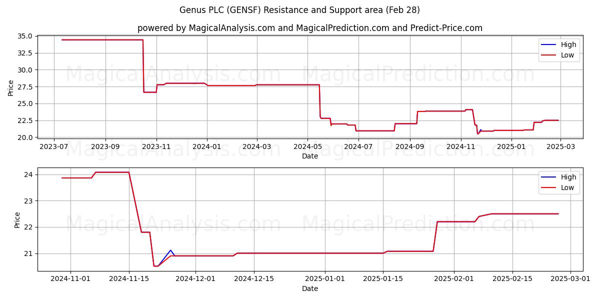 Genus PLC (GENSF) Support and Resistance area (28 Feb) 